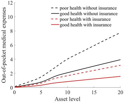 Medical insurance, vulnerability to poverty, and wealth inequality